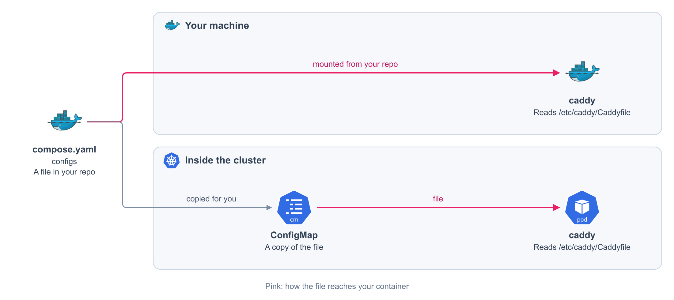 A file from your repository is mounted on your machine and copied into a ConfigMap in the cluster