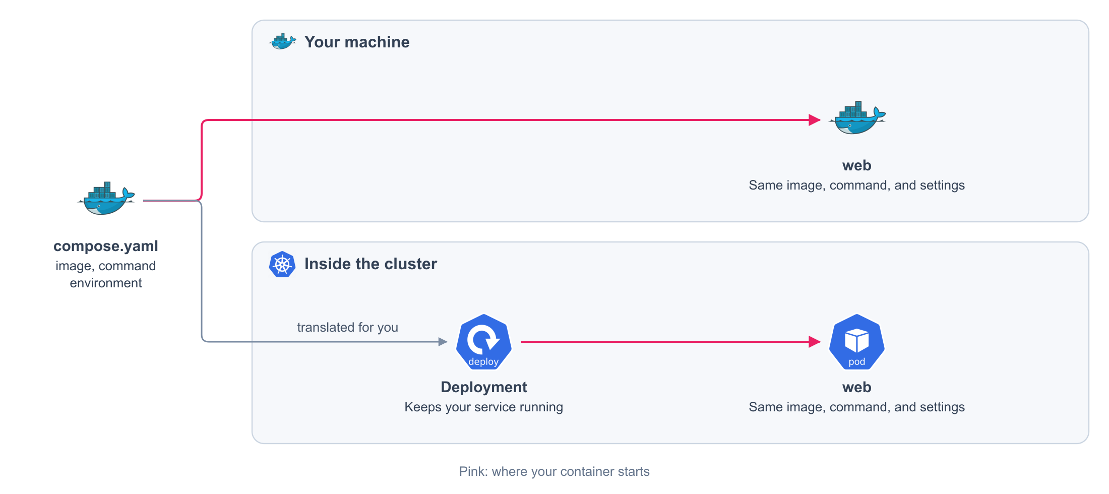 The same image, command, and settings start a container on your machine and a copy in the cluster