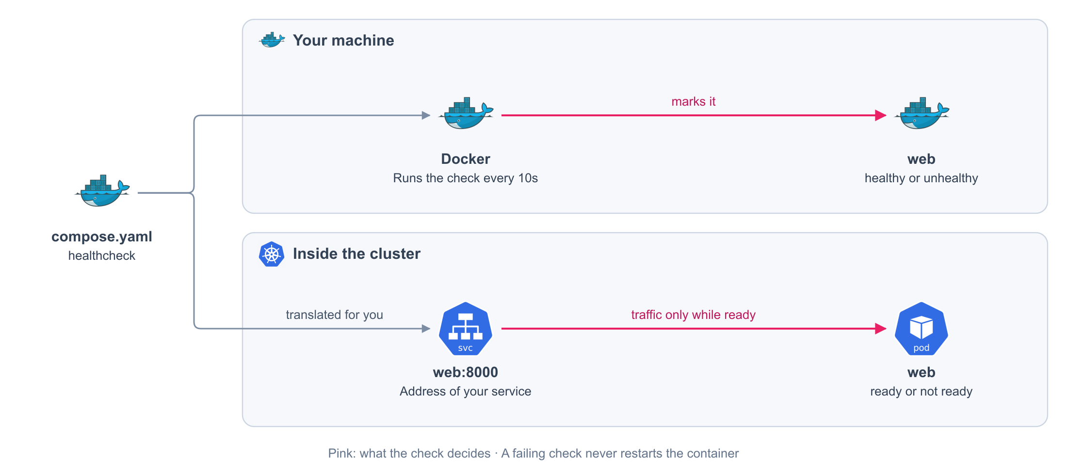 The check marks the container on your machine and decides when it receives traffic in the cluster