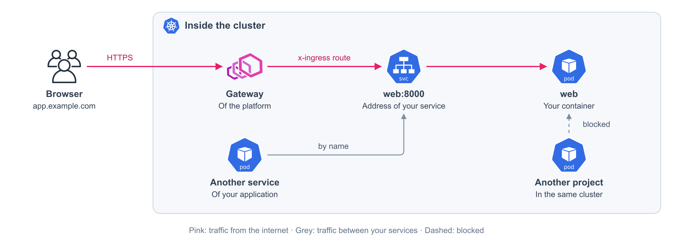 Traffic from the internet enters through the gateway, another service reaches web by name, and another project is blocked