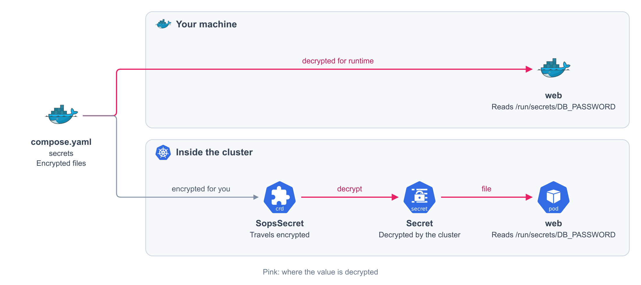 Encrypted source files are delivered to applications as runtime secrets