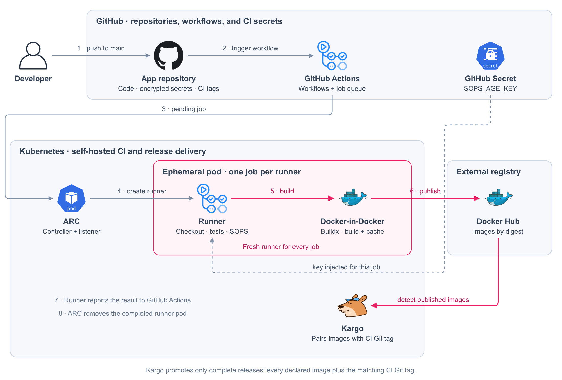 Continuous integration with GitHub Actions and ephemeral runners