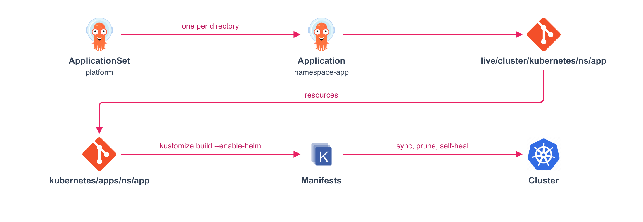 From a directory in the repository to the resources in the cluster