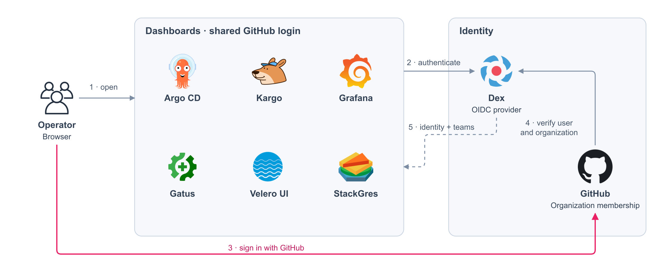 Dashboard login through Dex and GitHub
