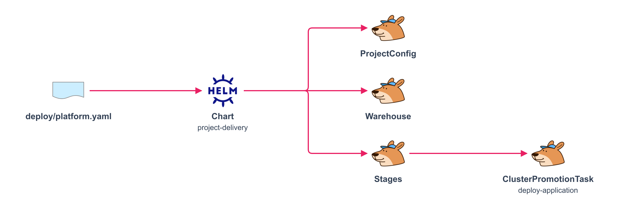 The chart turns the contract of the application into the Kargo resources that promote it