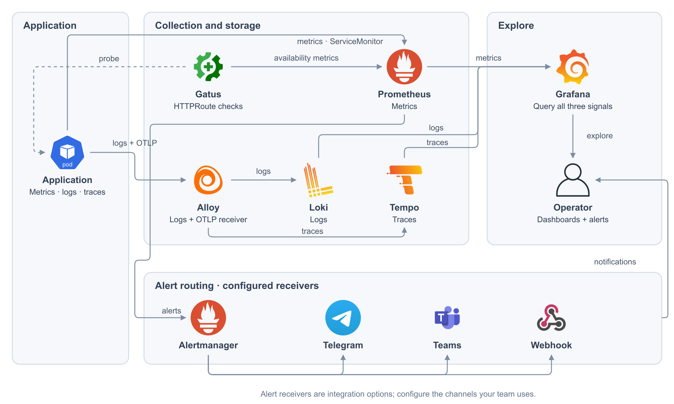 Metrics, logs, traces, and alerts