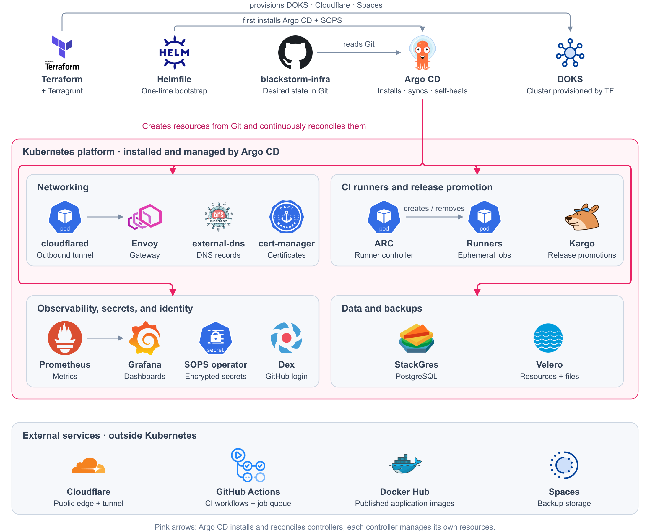 Production architecture