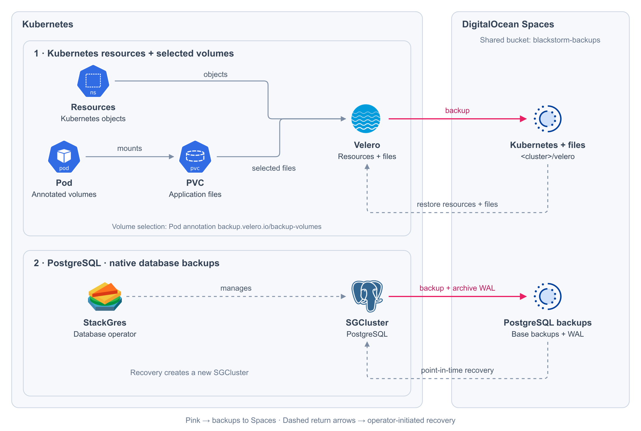 Kubernetes, volume, and PostgreSQL backups