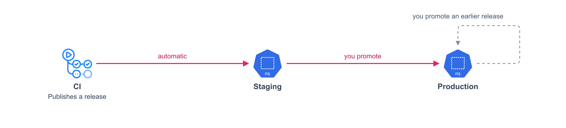 Staging receives every release on its own; you promote to production, or promote an earlier release