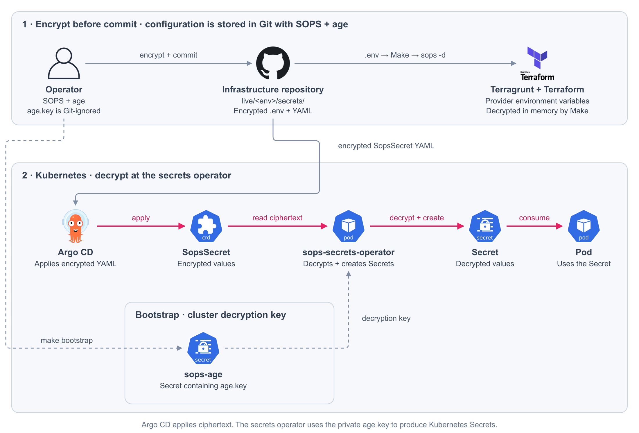 Encryption in Git and secret decryption in the cluster